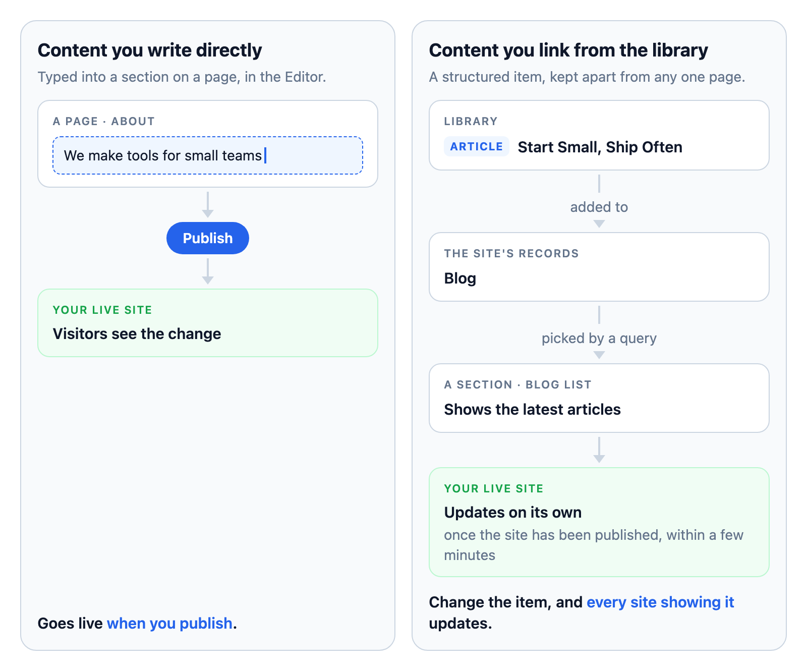 A side-by-side diagram: on the left, text typed into a section goes live when you publish; on the right, an Article in the library, added to the site's Records and picked by a query, updates the live site on its own.