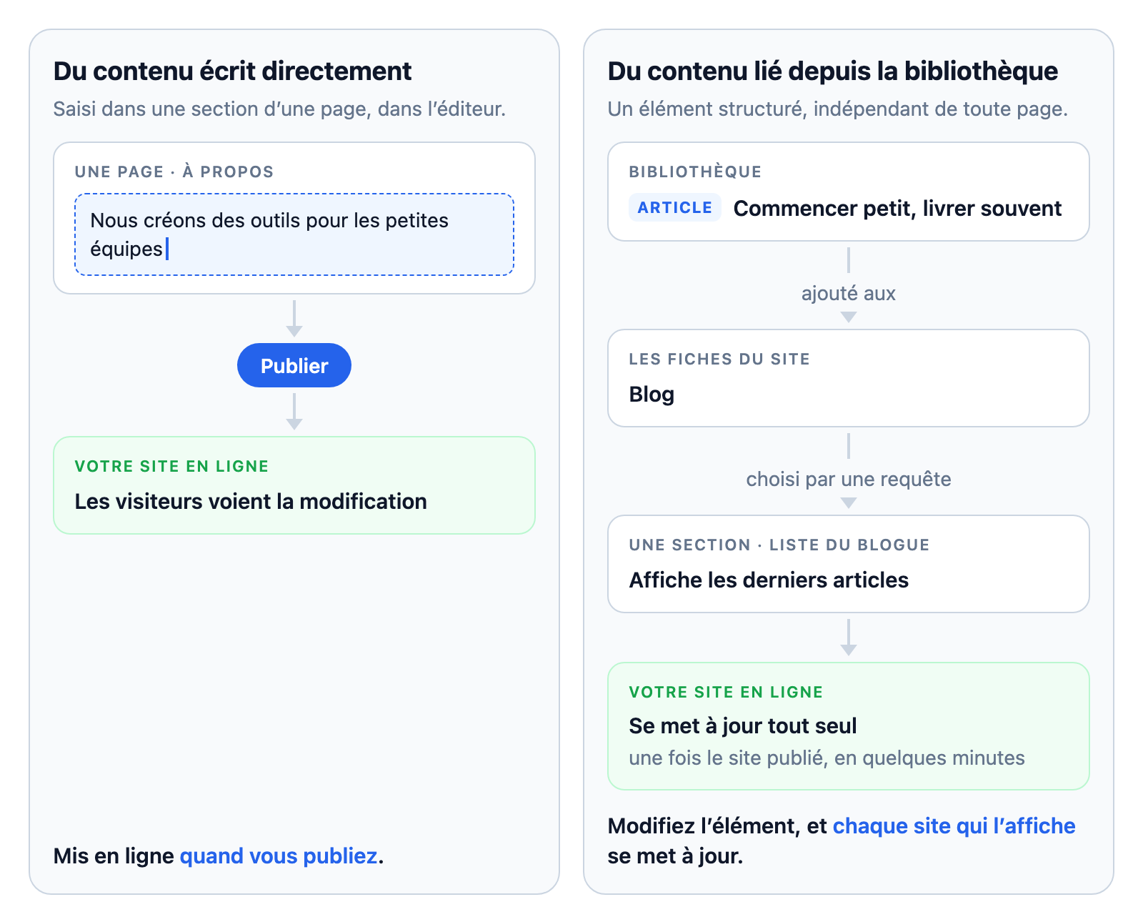 Un schéma en deux colonnes : à gauche, le texte saisi dans une section est mis en ligne quand vous publiez ; à droite, un Article de la bibliothèque, ajouté aux Fiches du site et choisi par une requête, met à jour le site en ligne de lui-même.