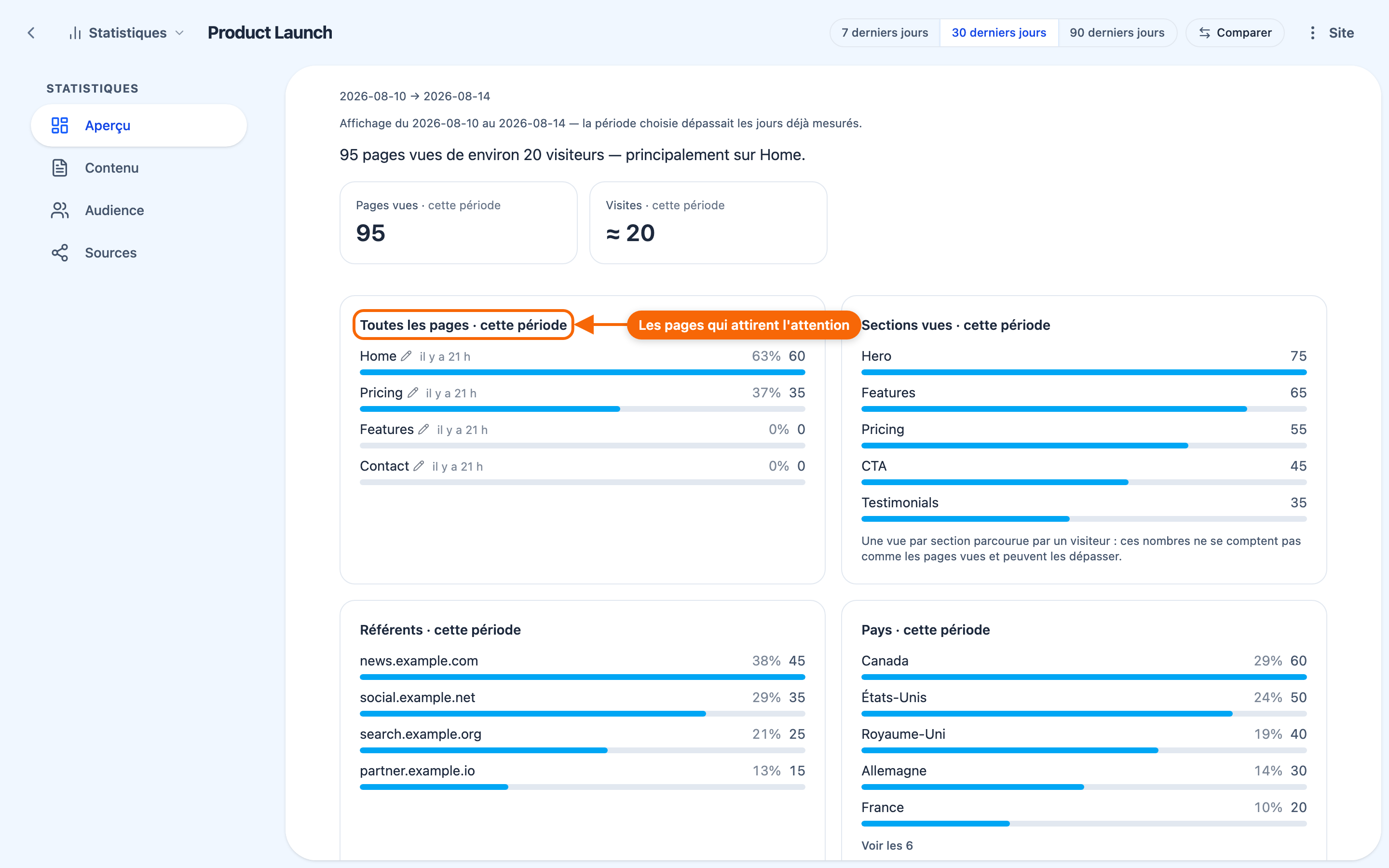 La vue Stats d'un site web, avec une vue d'ensemble du trafic et les visites par page.