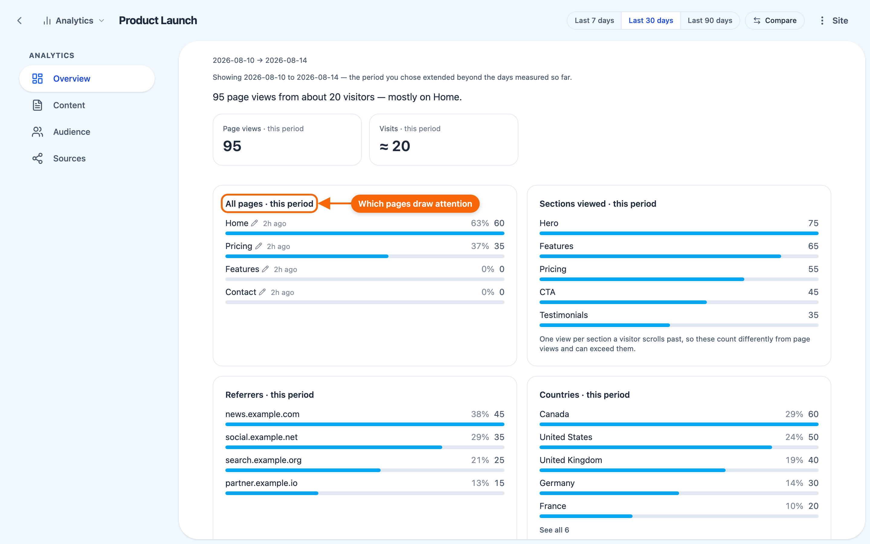 A website's Stats view, showing a traffic overview and per-page visit figures.